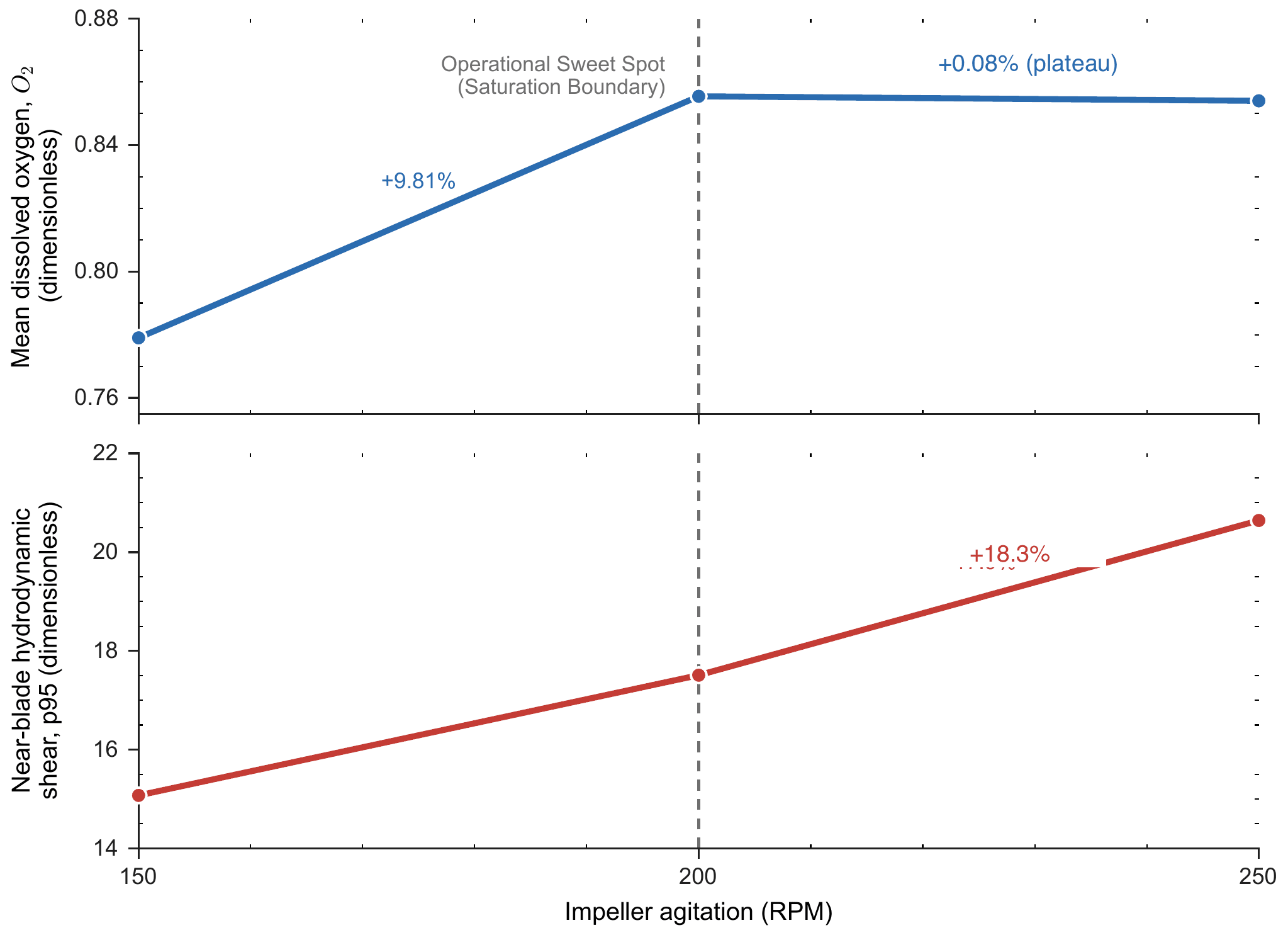 Oxygen saturation plateau and increasing hydrodynamic shear versus impeller agitation